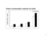 Total carotenoid content in fruit